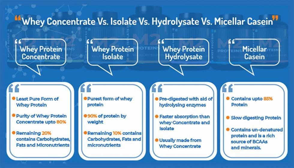 Helpful analysis of Whey Concentrate Vs Isolate Vs Hydrolysate Vs