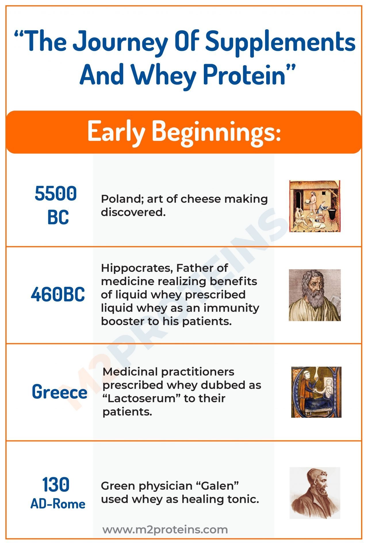 Whey protein history & its interesting journey M2PROTEINS